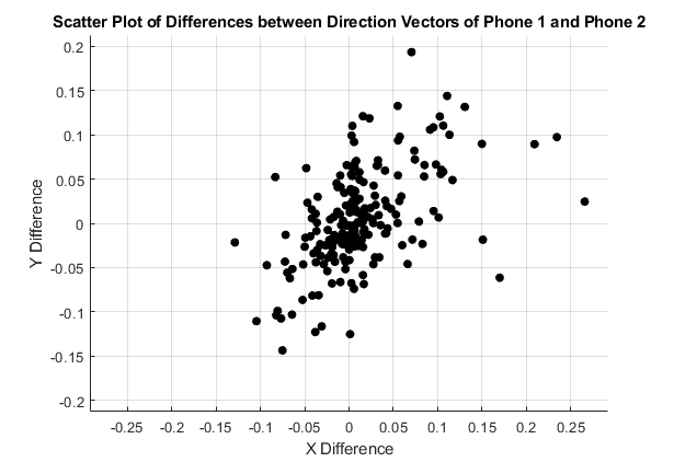 Scatter plot of differences